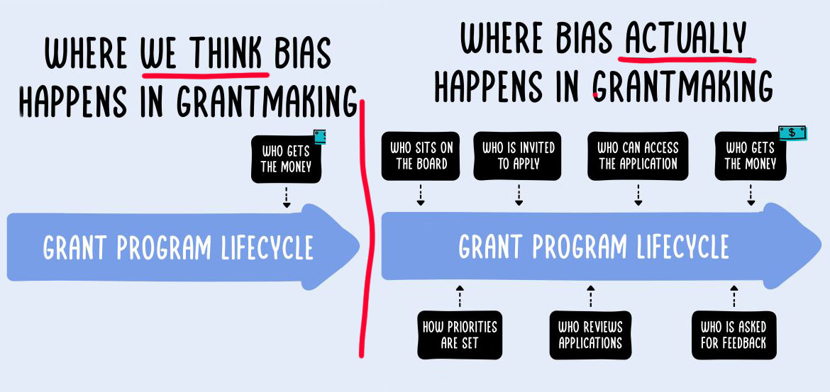 Bias in grant making